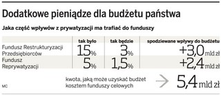Pieniądze z funduszy zasilą budżet nawet o 5 mld zł