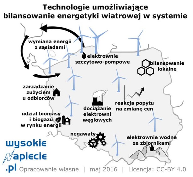 Technologie bilansujące energetykę wiatrową w systemie