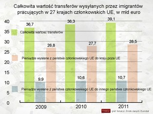 Raport Eurostat: imigranci UE przekazali do swoich krajów 40 mld euro
