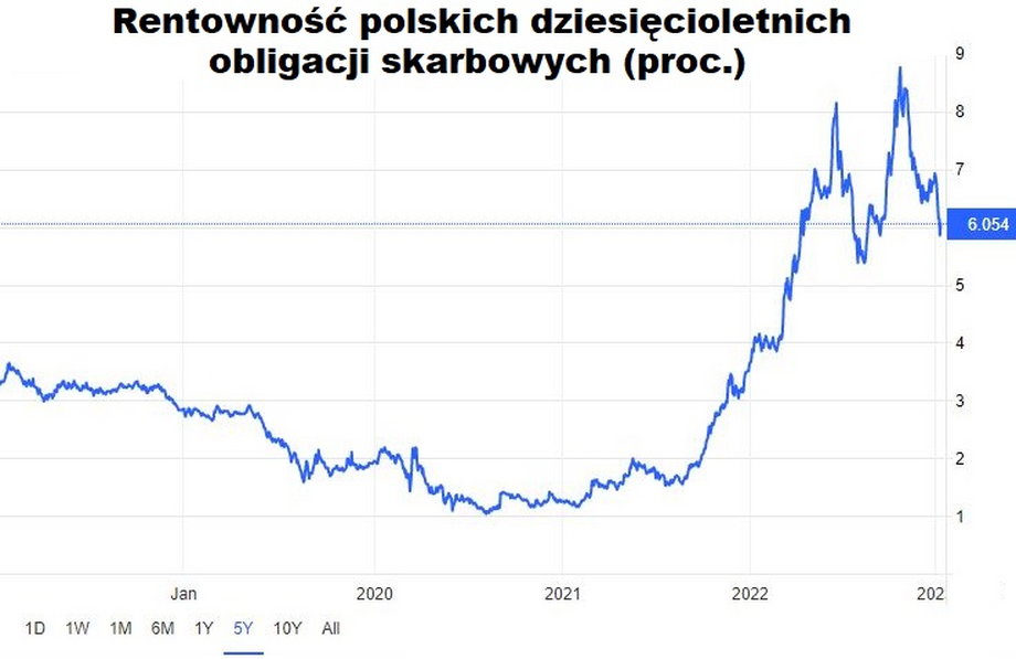 Ostatnie półtora roku przyniosło duży wzrost rentowności obligacji skarbowych na świecie, w tym polskich. Powodem była przyśpieszająca inflacja i gwałtowne zacieśnianie polityki pieniężnej przez banki centralne. 