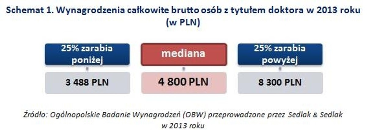 Schemat 1. Wynagrodzenia całkowite brutto osób z tytułem doktora w 2013 roku (w PLN)