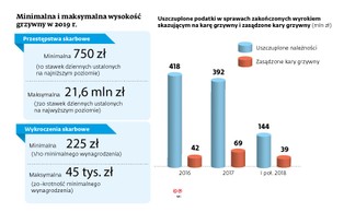 Ile wyniesie grzywna? Ostry spór resortów