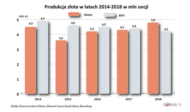 Produkcja złota w Ghanie i RPA