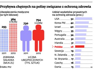 Polisy lekowe: ubezpieczenie od rachunku w aptece podoba się ludziom
