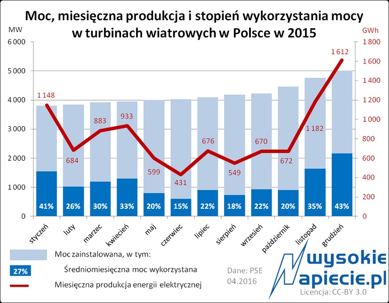 Turbiny wiatrowe w Polsce