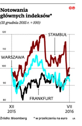 Notowania głównych indeksów