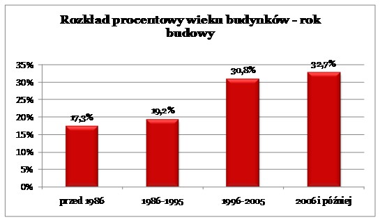 Rozkład procentowy wieku budynków - rok budowy