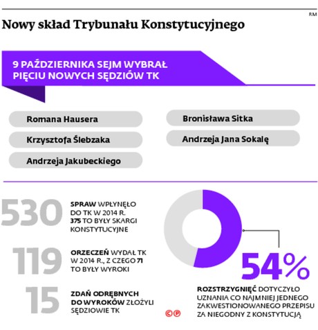 Nowy skład Trybunału Konstytucyjnego