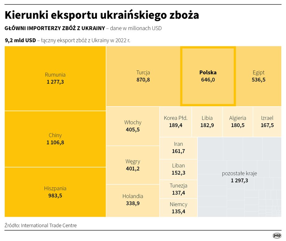 Importerzy zboża z Ukrainy w 2022 r.