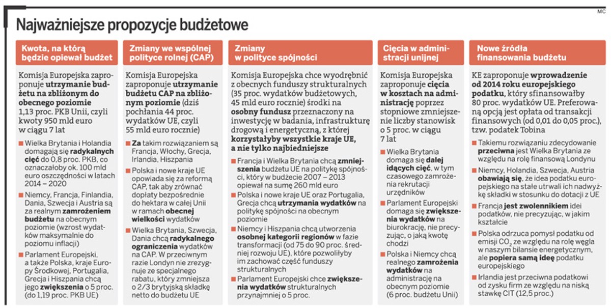 Najważniejsze propozycje budżetowe