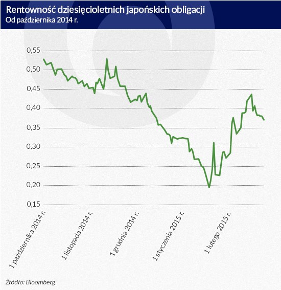 Rentowność japońskich 