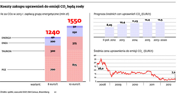 Koszty zakupu uprawnień do emisji CO2 będą rosły