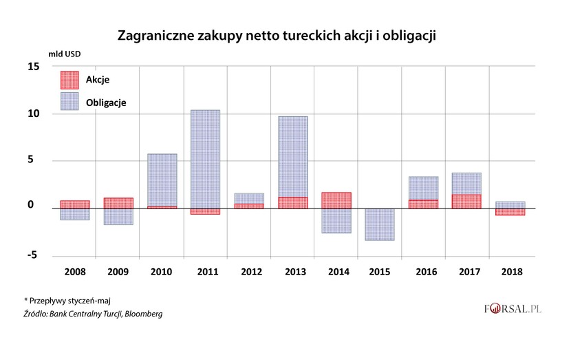 'Gorący pieniądz' to dobre określenie dla tak nieprzewidywalnego kapitału, jak papiery wartościowe na rynku akcji i obligacji. W tym roku obcokrajowcy kupili tureckie akcje i obligacje o wartości zaledwie 118 mln dol., co stanowi spadek o 97 proc. w porównaniu z analogicznym okresem ubiegłego roku. Odpływ kapitału z rynku akcji tylko w 2018 r. przyczynił się do obniżenia benchmarkowego indeksu Borsa Istanbul 100 o 35 proc. (w ujęciu skorygowanym o dolary). Natomiast brak zainteresowania zagranicznych inwestorów tureckimi papierami dłużnymi sprawił, że  rentowność 10-letnich obligacji wzrosła do rekordowo wysokiego poziomu (ponad 17 proc.).