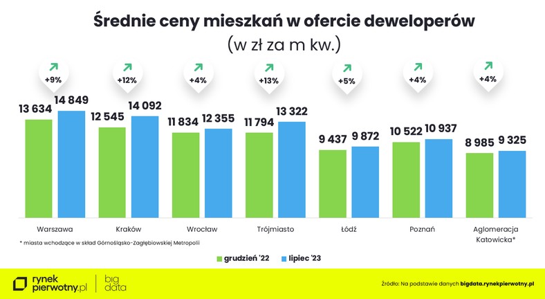 Średnie ceny nowych mieszkań - grudzień 22 - lipiec 23