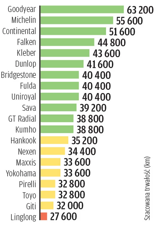 Test opon letnich 2023 - trwałość