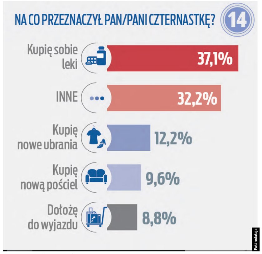 Na co seniorzy wydają "14"?