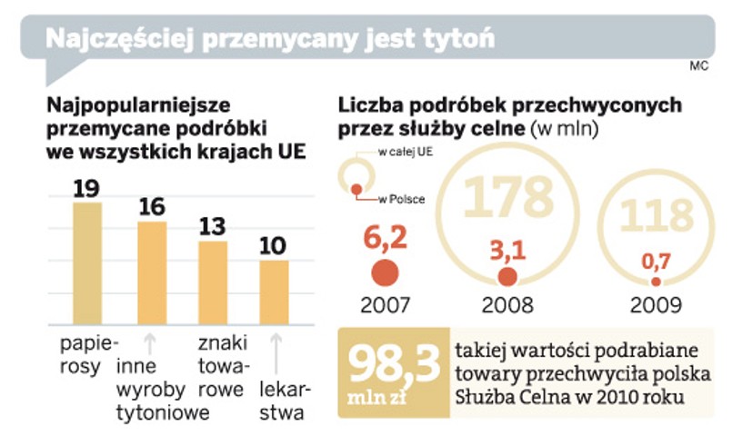 Najczęściej przemycany jest tytoń