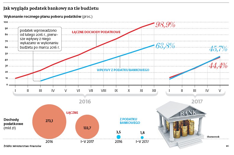 Jak wygląda podatek bankowy na tle budżetu