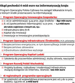 Nowa Polska Cyfrowa. Rusza walka o kolejne miliardy euro na informatyzację