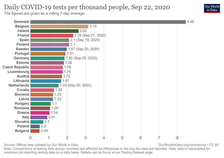 Liczba codziennych testów na 1000 mieszkańców w krajach europejskich