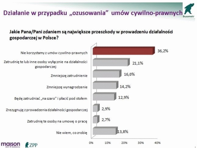 Jak zachowają się szefowie firm po ozusowaniu umów zlecenia