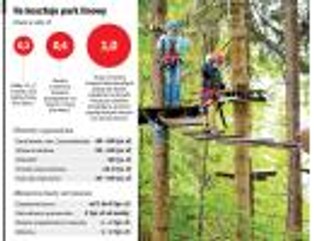 Zyskowna moda: w Polsce działa już prawie 100 parków linowych