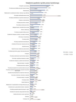 Oto branże, w których upada najwięcej przedsiębiorstw (ranking)
