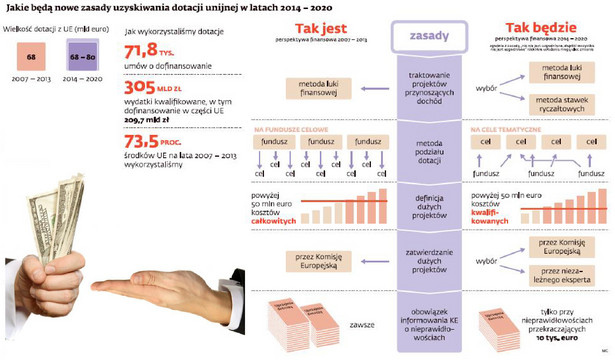 Jakie będą nowe zasady uzyskiwania dotacji unijnych w latach 2014-2020