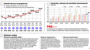 Cena paczki papierosów będzie w 2012 r. wyższa o 85 gr