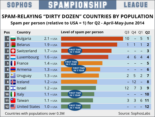 Najbardziej spamerskie państwa-  ilość spamu w przeliczeniu na jedną osobę<br /><br />