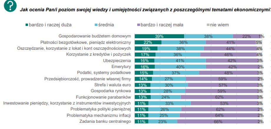 Budżet domowy i płatności bezgotówkowe - tu Polacy czują się najpewniej. Gorzej jest w kwestii inflacji i zadań banku centralnego.