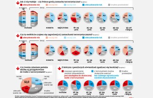 Polacy coraz mniej boją się zamachów. Zobacz wyniki sondażu