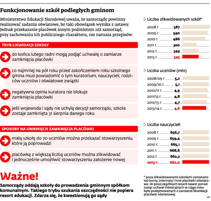 Funkcjonowanie szkół podległych gminom