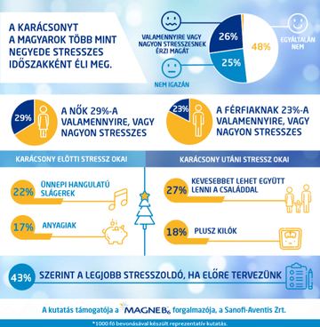 karácsonyi stressz