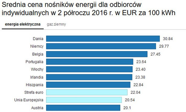 Jak dużo płacimy na gaz i energię w porównaniu z innymi krajami UE?