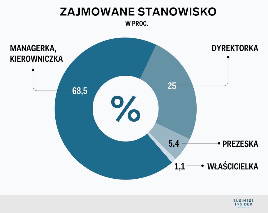 Stanowiska, które pełnią kobiet zajmujące wysokie stanowiska w Polsce