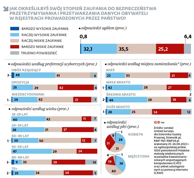 Jak określiłbyś swój stopień zaufania do bezpieczeństwa przetrzymywania i przetwarzania danych obywateli w rejestrach prowadzonych przez państwo?