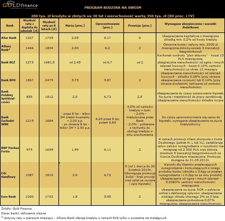 Oferta kredytów w programie Rodzina na Swoim na 80 pproc. LTV - cz.2