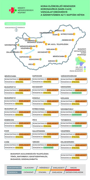 Hetedik heti szennyvíz adatok