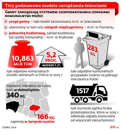 Trzy podstawowe modele zarządzania śmieciami