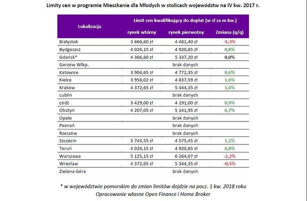 Limity cen w programie MdM w stolicach woj. IV kw2017