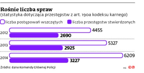 Rośnie liczba spraw