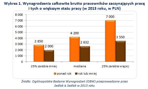 Wynagrodzenia całkowite brutto pracowników zaczynających pracę i tych o większym stażu pracy (w 2013 roku, w złotówkach)