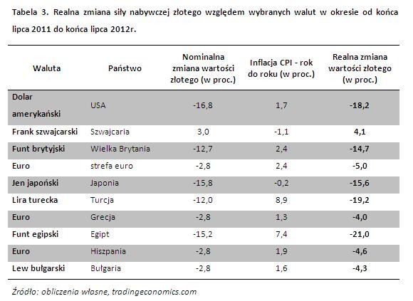 Realna zmiana siły nabywczej złotego względem wybranych walut w okresie od końca lipca 2011 do końca lipca 2012 r.