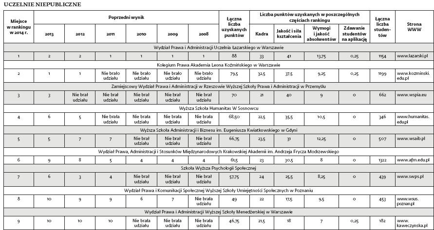 VIII ranking wydziałów prawa DGP