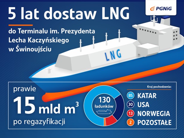 5 lat dostaw LNG do terminalu w Świnoujściu