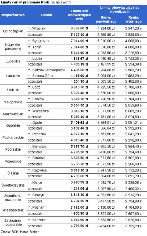 Limity cen w programie Rodzina na swoim