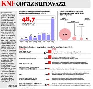 KNF coraz surowsza: Zobacz najwyższe kary wymierzone przez Komisję w 2013 roku