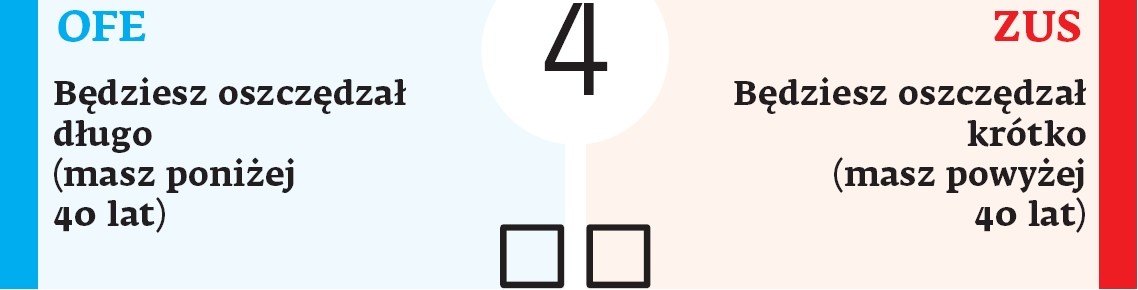 Teoretycznie inwestycje w akcje w długim terminie zawsze przynoszą zysk. Spójrzmy na indeks WIG20 warszawskiej giełdy: od początku istnienia (czyli od 1994 r.) podwoił swoją wartość. Gdyby ktoś swój portfel inwestycyjny ułożył tak, jak skład tego indeksu, przez ten czas podwoiłby zainwestowany majątek. To oznacza, że dla osób młodych, wchodzących dopiero na rynek pracy, wariant wyboru OFE jest bardziej atrakcyjny. Inaczej wygląda sprawa w przypadku tych, którzy będą stosunkowo krótko odkładać na emeryturę. Oni wystawiają się na bardzo duże ryzyko. Ostatni kryzys wyraźnie pokazał, że w krótkim czasie zysk na akcjach może się zamienić w stratę. Nie przez przypadek aktywa inwestycyjnych funduszy akcyjnych przez ostatnie lata rosły najwolniej ze wszystkich grup funduszy. Poza tym efektywność odkładania w OFE będzie w ich przypadku i tak mniejsza, bo przecież 10 lat przed przejściem na emeryturę fundusze zaczną przekazywać do ZUS zgromadzone aktywa przyszłego emeryta. Dla osób z tzw. krótkim horyzontem inwestycyjnym odkładanie środków w ZUS wydaje się bezpieczniejsze