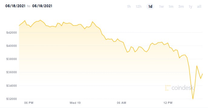 Kurs bitcoina - 19.05, źródło: CoinDesk